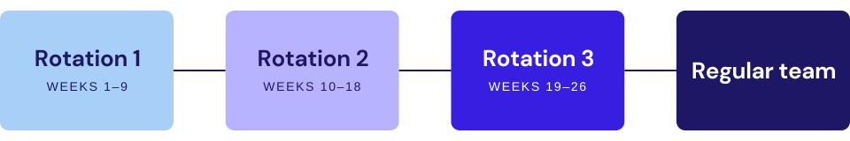Rotation Graphic