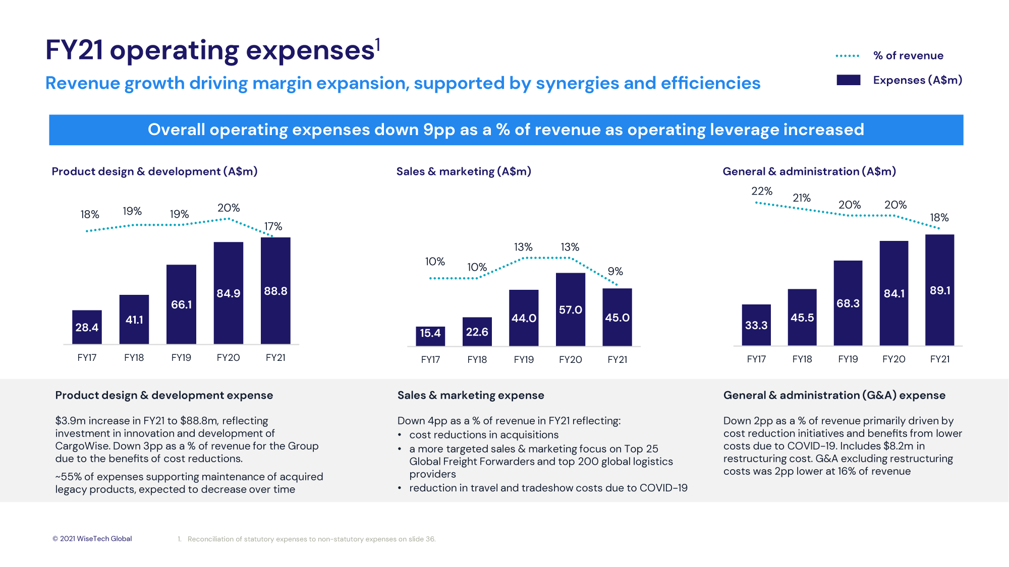 FY21 operating expenses