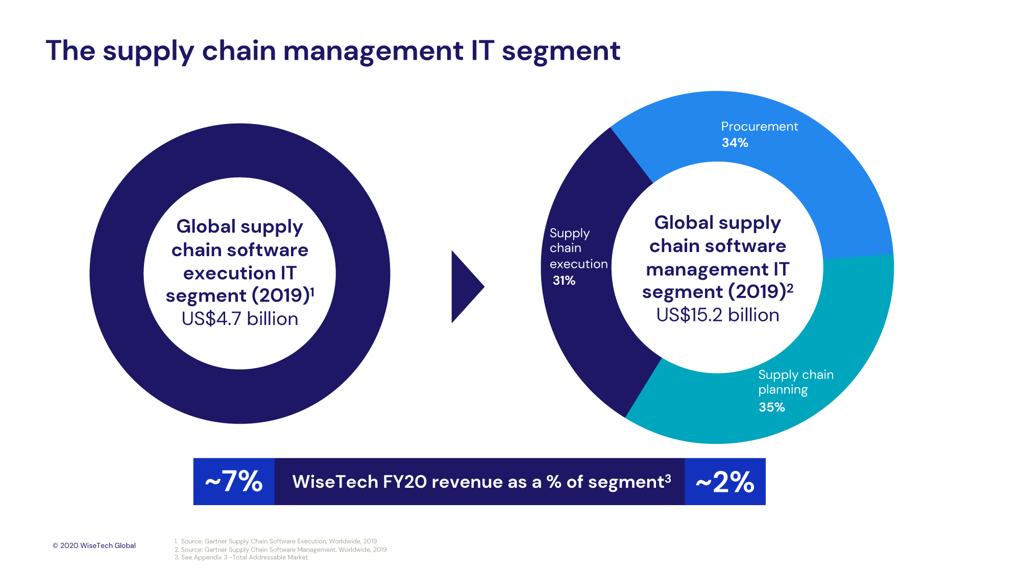 The supply chain management IT segment