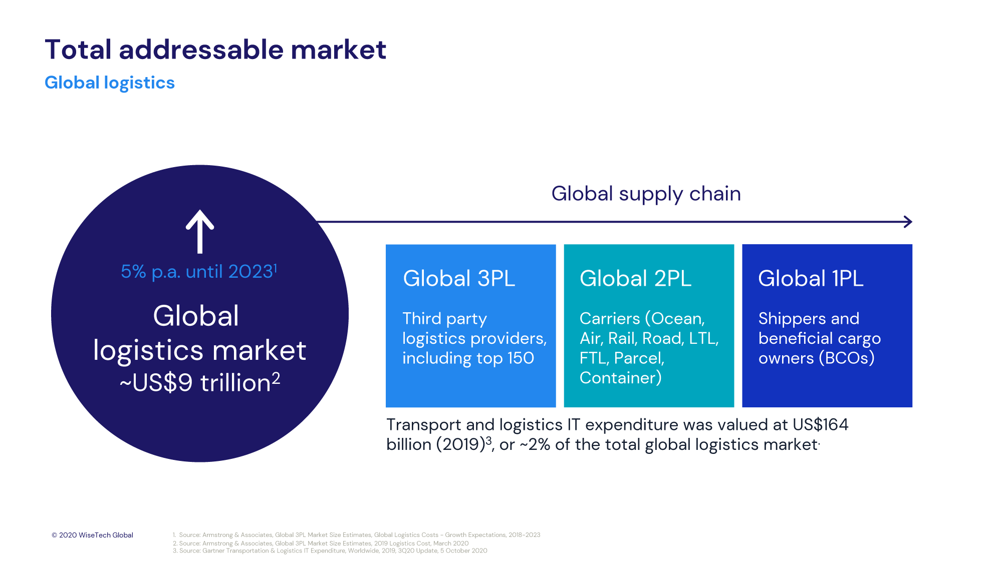 Total addressable market
